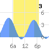 Rongerik Atoll tide chart for Tuesday, September 3, 2024