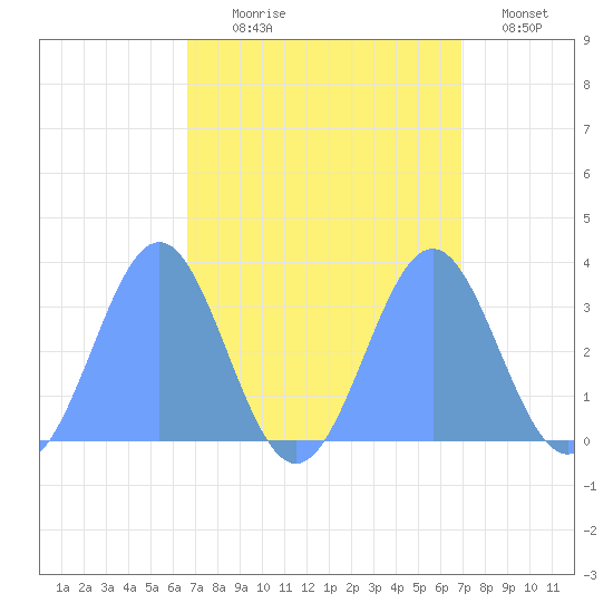 Rongerik Atoll tide chart for Friday, September 6, 2024