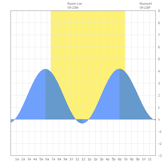 Rongerik Atoll tide chart for Saturday, September 7, 2024