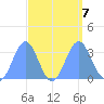 Rongerik Atoll tide chart for Saturday, September 7, 2024