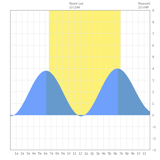 Rongerik Atoll tide chart for Sunday, September 8, 2024