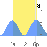Rongerik Atoll tide chart for Sunday, September 8, 2024