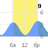 Rongerik Atoll tide chart for Monday, September 9, 2024