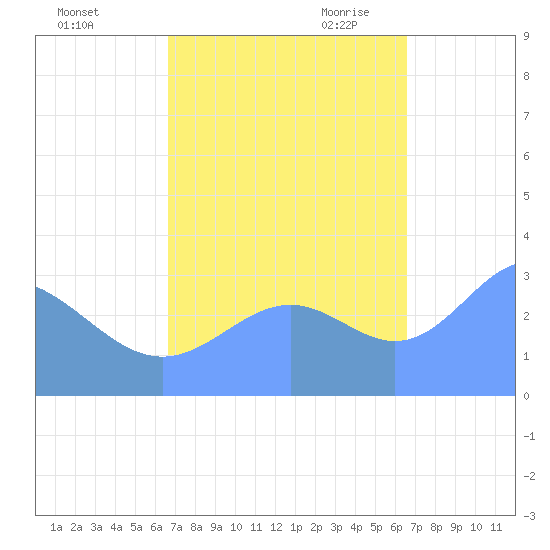 Rongerik Atoll tide chart for Saturday, October 12, 2024