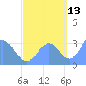 Rongerik Atoll tide chart for Sunday, October 13, 2024