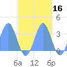 Rongerik Atoll tide chart for Wednesday, October 16, 2024