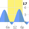 Rongerik Atoll tide chart for Thursday, October 17, 2024