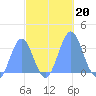 Rongerik Atoll tide chart for Sunday, October 20, 2024