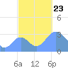 Rongerik Atoll tide chart for Wednesday, October 23, 2024