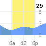 Rongerik Atoll tide chart for Friday, October 25, 2024