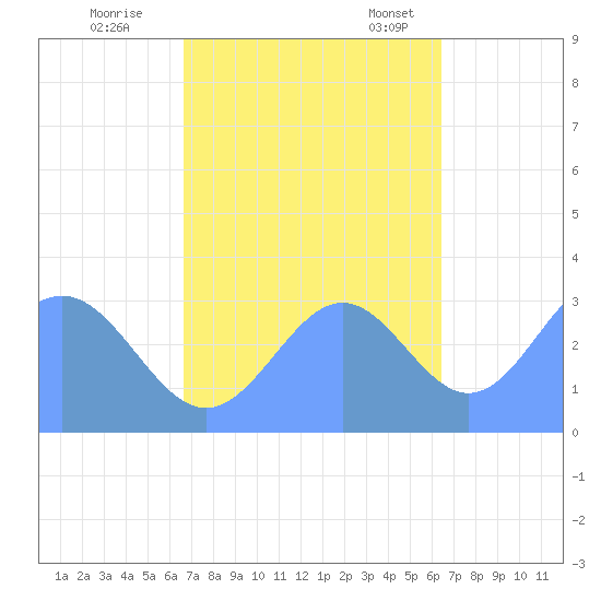 Rongerik Atoll tide chart for Sunday, October 27, 2024