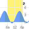 Rongerik Atoll tide chart for Wednesday, October 2, 2024