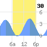 Rongerik Atoll tide chart for Wednesday, October 30, 2024