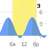 Rongerik Atoll tide chart for Thursday, October 3, 2024
