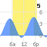 Rongerik Atoll tide chart for Saturday, October 5, 2024