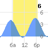Rongerik Atoll tide chart for Sunday, October 6, 2024