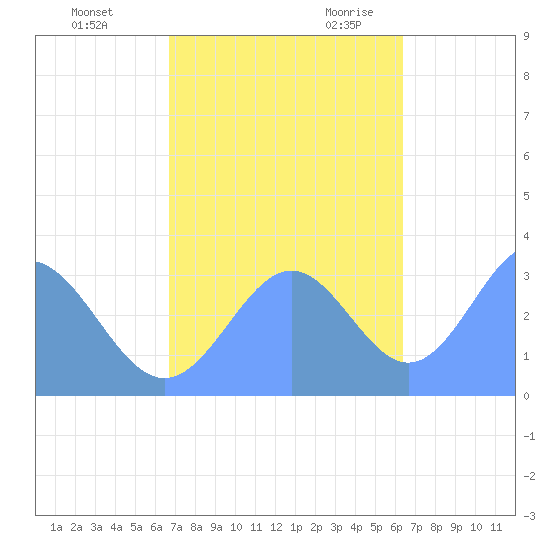 Rongerik Atoll tide chart for Monday, November 11, 2024