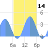 Rongerik Atoll tide chart for Thursday, November 14, 2024