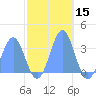 Rongerik Atoll tide chart for Friday, November 15, 2024