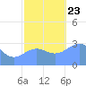 Rongerik Atoll tide chart for Saturday, November 23, 2024