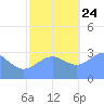 Rongerik Atoll tide chart for Sunday, November 24, 2024