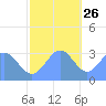 Rongerik Atoll tide chart for Tuesday, November 26, 2024