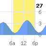 Rongerik Atoll tide chart for Wednesday, November 27, 2024