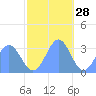 Rongerik Atoll tide chart for Thursday, November 28, 2024