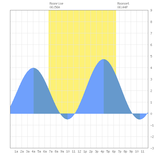 Rongerik Atoll tide chart for Saturday, November 2, 2024