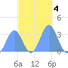 Rongerik Atoll tide chart for Monday, November 4, 2024