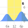 Rongerik Atoll tide chart for Wednesday, November 6, 2024