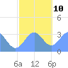 Rongerik Atoll tide chart for Tuesday, December 10, 2024