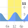 Rongerik Atoll tide chart for Wednesday, December 11, 2024