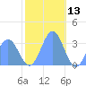 Rongerik Atoll tide chart for Friday, December 13, 2024