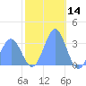 Rongerik Atoll tide chart for Saturday, December 14, 2024