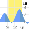 Rongerik Atoll tide chart for Sunday, December 15, 2024
