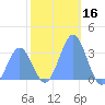 Rongerik Atoll tide chart for Monday, December 16, 2024