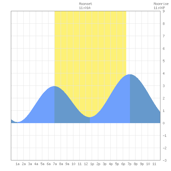 Rongerik Atoll tide chart for Friday, December 20, 2024