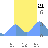 Rongerik Atoll tide chart for Saturday, December 21, 2024