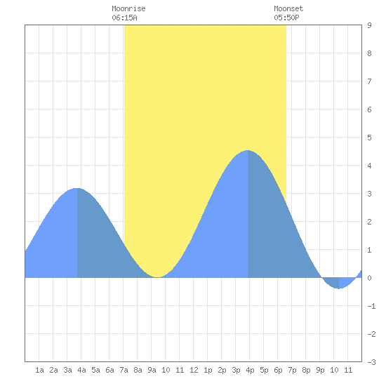Rongerik Atoll tide chart for Monday, December 30, 2024