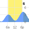 Rongerik Atoll tide chart for Friday, December 6, 2024