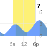 Rongerik Atoll tide chart for Saturday, December 7, 2024