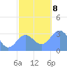 Rongerik Atoll tide chart for Sunday, December 8, 2024