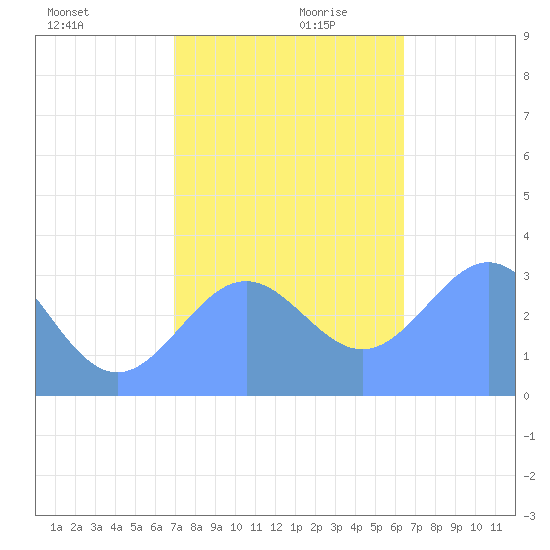 Rongerik Atoll tide chart for Monday, December 9, 2024
