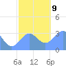 Rongerik Atoll tide chart for Monday, December 9, 2024