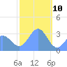 Rongerik Atoll tide chart for Friday, January 10, 2025