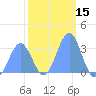 Rongerik Atoll tide chart for Wednesday, January 15, 2025