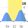 Rongerik Atoll tide chart for Thursday, January 16, 2025