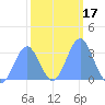 Rongerik Atoll tide chart for Friday, January 17, 2025