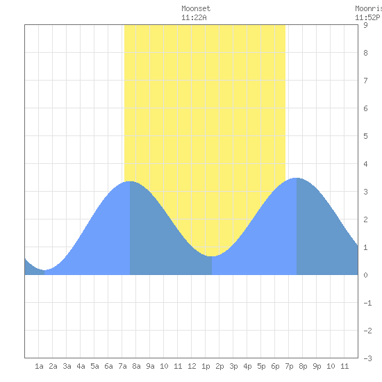 Rongerik Atoll tide chart for Monday, January 20, 2025
